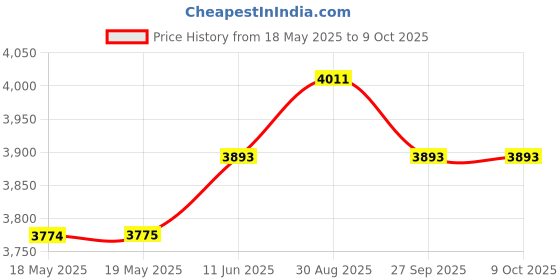 industrybuying.com TURCK POWER RELAY, SPDT, 10A, 24V, SOCKET, C10-A10BX/024UC turck Price History Graph from 18 May 2025 to 9 Oct 2025