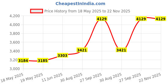 industrybuying.com TURCK POWER RELAY, SPDT, 6A, 2VDC, PANEL, C10-T13X/024VDC turck Price History Graph from 18 May 2025 to 22 Nov 2025