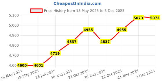 industrybuying.com TURCK RELAY, 4PDT, 250VAC, 30VDC, 5A, C9-A41BX/024VADC turck Price History Graph from 18 May 2025 to 3 Dec 2025