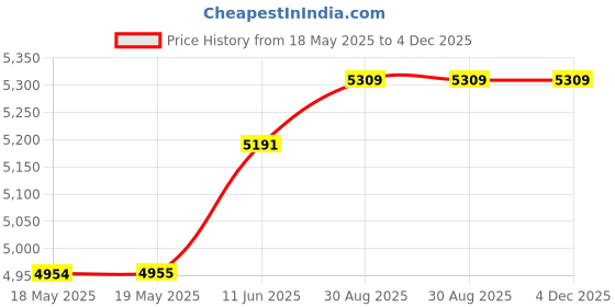 industrybuying.com TURCK RELAY, 4PDT, 250VAC, 30VDC, 5A, C9-A41DX/024VDC turck Price History Graph from 18 May 2025 to 4 Dec 2025