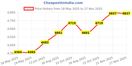 industrybuying.com TURCK RELAY, 4PDT, 250VAC, 30VDC, 5A, C9-A41FX/012VDC turck Price History Graph from 18 May 2025 to 27 Nov 2025