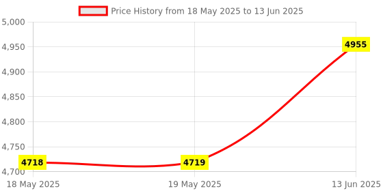 industrybuying.com TURCK RELAY, DPDT, 24VDC, 10A, SOCKET, C7-A20DX/024VDC turck Price History Graph from 18 May 2025 to 13 Jun 2025