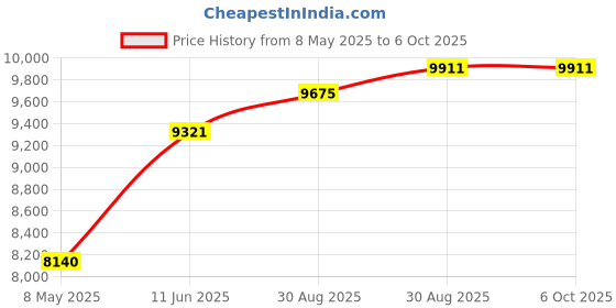 industrybuying.com TURCK SENSOR CORD, 5P, M12 RCPT-FREE END, 10M, RK 4.5T-10 turck Price History Graph from 8 May 2025 to 6 Oct 2025