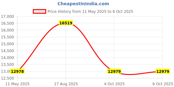 industrybuying.com TURCK SENSOR, M12, 10MM, PNP, CONNECTOR, NI10U-M12-AP6X-H1141 turck Price History Graph from 11 May 2025 to 5 Oct 2025