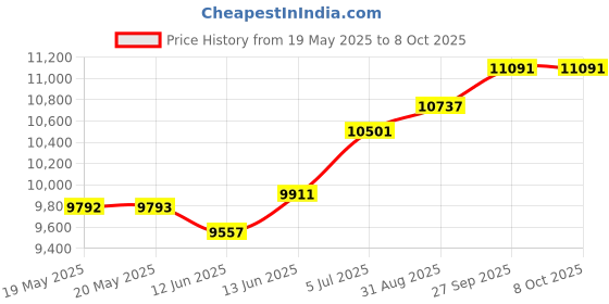 industrybuying.com TURCK SENSOR SPLITTER, 3-PORT, BRASS, 250V, 4A, VB2-FKM/FKM/FSM 57. turck Price History Graph from 19 May 2025 to 7 Oct 2025