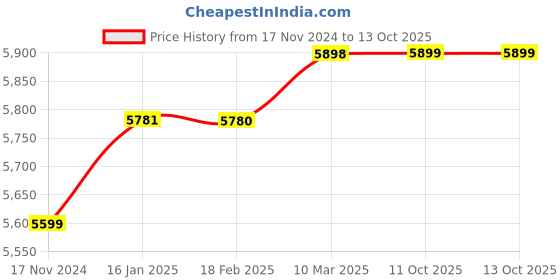 industrybuying.com Turnmax 0.5-8 mm Keyless Drill Chuck with MT-2 JT-2 Arbour & Spanner turnmax Price History Graph from 17 Nov 2024 to 11 Oct 2025