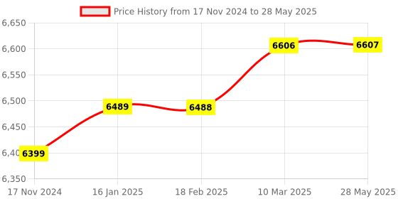 industrybuying.com Turnmax 1-13 mm Keyless Drill Chuck with MT-2 JT-6 Arbour & Spanner turnmax Price History Graph from 17 Nov 2024 to 28 May 2025