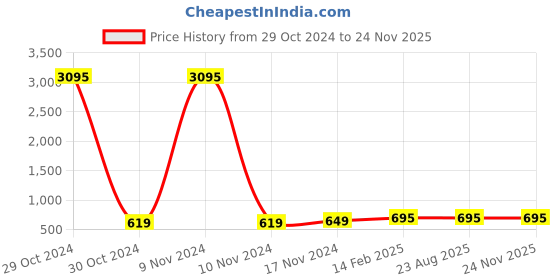 industrybuying.com Turnmax 25mm Turret Socket MT-2 turnmax Price History Graph from 29 Oct 2024 to 23 Nov 2025