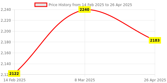 industrybuying.com Turnmax 32 x 60mm BT-30 Collet Chuck For ER Collet Without Spanner turnmax Price History Graph from 14 Feb 2025 to 26 Apr 2025