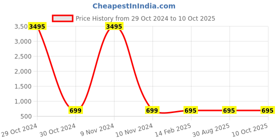 industrybuying.com Turnmax 40 x 10mm Cnc Lathe Turret Sleeve turnmax Price History Graph from 29 Oct 2024 to 9 Oct 2025