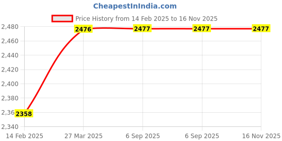 industrybuying.com Turnmax 40 x 120mm BT-40 Collet Chuck For ER Collet Without Spanner turnmax Price History Graph from 14 Feb 2025 to 16 Nov 2025