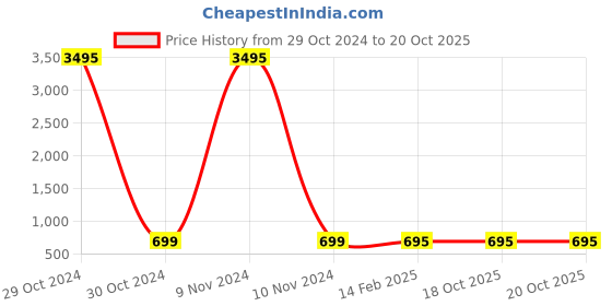 industrybuying.com Turnmax 40 x 20mm Cnc Lathe Turret Sleeve turnmax Price History Graph from 29 Oct 2024 to 20 Oct 2025