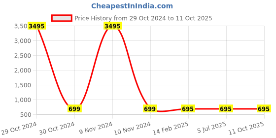 industrybuying.com Turnmax 40 x 25mm Cnc Lathe Turret Sleeve turnmax Price History Graph from 29 Oct 2024 to 11 Oct 2025