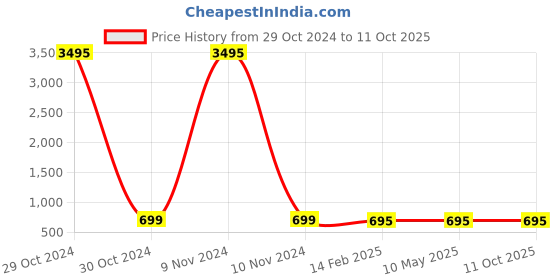 industrybuying.com Turnmax 40mm Turret Socket MT-4 turnmax Price History Graph from 29 Oct 2024 to 11 Oct 2025