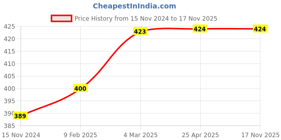 industrybuying.com Turnmax ER-16 Hex Type Nut for ER Collet turnmax Price History Graph from 15 Nov 2024 to 16 Nov 2025