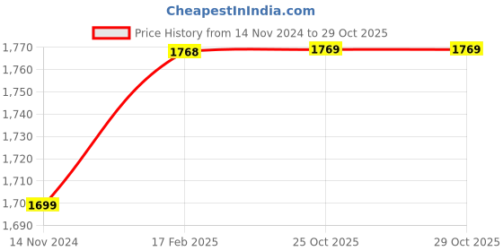 industrybuying.com Turnmax ER-16 M Type Cylindrical Shank Collet Chuck Dia. 20 mm, Length 100 mm turnmax Price History Graph from 14 Nov 2024 to 29 Oct 2025