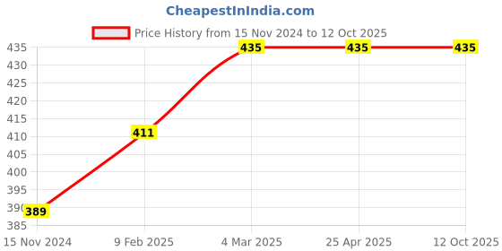 industrybuying.com Turnmax ER-20 Hex Type Nut for ER Collet turnmax Price History Graph from 15 Nov 2024 to 12 Oct 2025
