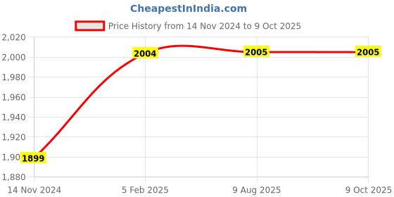 industrybuying.com Turnmax ER-20 M Type Cylindrical Shank Collet Chuck Dia. 25 mm, Length 60 mm turnmax Price History Graph from 14 Nov 2024 to 9 Oct 2025
