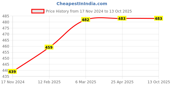 industrybuying.com Turnmax ER-20 M Type Nut for ER Collet turnmax Price History Graph from 17 Nov 2024 to 12 Oct 2025