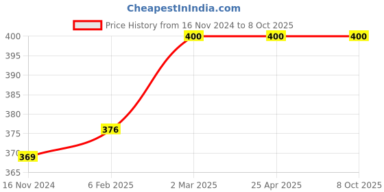 industrybuying.com Turnmax ER-32 C Hook Type Spanner for ER Collect Nut turnmax Price History Graph from 16 Nov 2024 to 7 Oct 2025