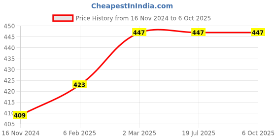 industrybuying.com Turnmax ER-32 Multi Hook Type Spanner for ER Collect Nut turnmax Price History Graph from 16 Nov 2024 to 5 Oct 2025