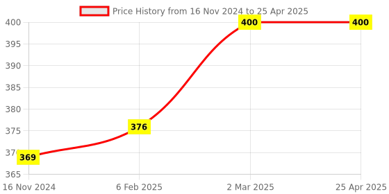 industrybuying.com Turnmax ER-40 C Hook Type Spanner for ER Collect Nut turnmax Price History Graph from 16 Nov 2024 to 25 Apr 2025