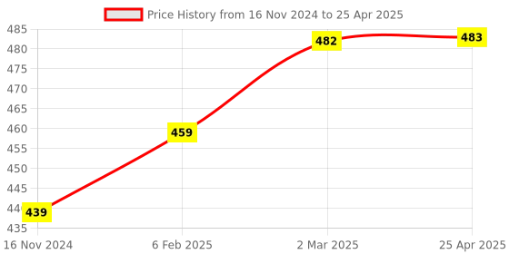 industrybuying.com Turnmax ER-40 Multi Hook Type Spanner for ER Collect Nut turnmax Price History Graph from 16 Nov 2024 to 25 Apr 2025