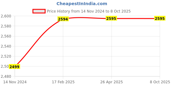 industrybuying.com Turnmax ER-40 Round Type Cylindrical Shank Collet Chuck Dia. 40 mm, Length 85 mm turnmax Price History Graph from 14 Nov 2024 to 7 Oct 2025