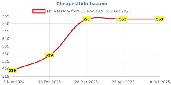 industrybuying.com Turnmax ER-40 Round Type Nut for ER Collet turnmax Price History Graph from 15 Nov 2024 to 7 Oct 2025