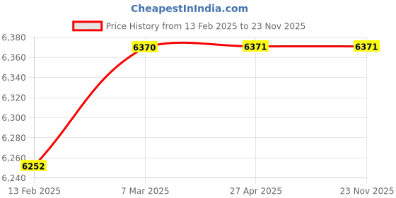 industrybuying.com Turnmax Extra Heavy Duty 4 Bearing Carbide Tipped Revolving Center MT 3 turnmax Price History Graph from 13 Feb 2025 to 23 Nov 2025