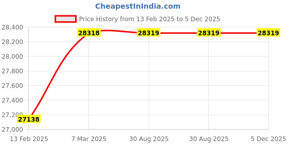 industrybuying.com Turnmax Extra Heavy Duty 4 Bearing Carbide Tipped Revolving Center MT 6 turnmax Price History Graph from 13 Feb 2025 to 5 Dec 2025