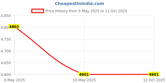 industrybuying.com Turnmax Extra Heavy Duty Four Bearing Plain Point Revolving Center MT4 turnmax Price History Graph from 9 May 2025 to 11 Oct 2025