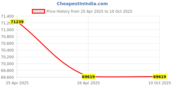industrybuying.com Turnmax Jumbo Compact Plain Point Revolving Center MT7 turnmax Price History Graph from 25 Apr 2025 to 10 Oct 2025