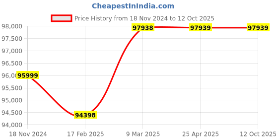 industrybuying.com Turnmax Metric Taper 100 mm (JC) Plain Point Revolving Center with Drawoff Nut turnmax Price History Graph from 18 Nov 2024 to 11 Oct 2025