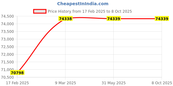 industrybuying.com Turnmax Metric Taper 80 mm (JC) Plain Point Revolving Center with Drawoff Nut turnmax Price History Graph from 17 Feb 2025 to 8 Oct 2025