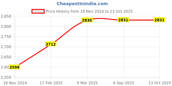 industrybuying.com Turnmax MT-1 Standard 90° Point Angle Slow Speed Revolving Center turnmax Price History Graph from 16 Nov 2024 to 12 Oct 2025