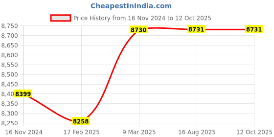industrybuying.com Turnmax MT-2 Extended Point Heavy Duty High Speed CNC Revolving Center with Drawoff Nut turnmax Price History Graph from 16 Nov 2024 to 12 Oct 2025