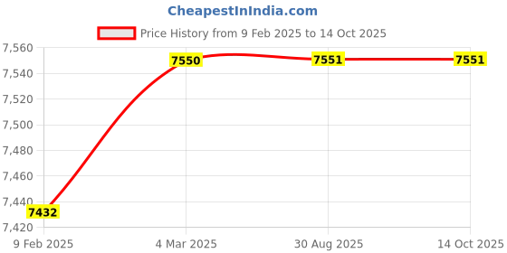 industrybuying.com Turnmax MT-3 Female Stub Point Heavy Duty High Speed CNC Revolving Center turnmax Price History Graph from 9 Feb 2025 to 12 Oct 2025