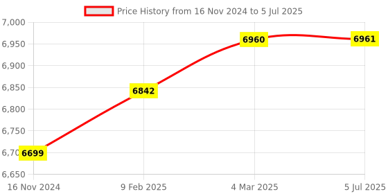 industrybuying.com Turnmax MT-3 Interchangeable Stub Point Heavy Duty High Speed Revolving Center turnmax Price History Graph from 16 Nov 2024 to 5 Jul 2025