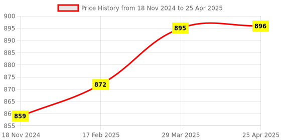 industrybuying.com Turnmax MT-3 Plain Extended Spare Point for Heavy Duty High Speed R Model CNC Revolving Center turnmax Price History Graph from 18 Nov 2024 to 25 Apr 2025