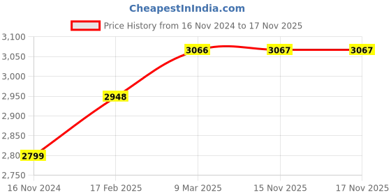 industrybuying.com Turnmax MT-3 Pointed 0-2.1/2 inch Slow Speed Revolving Pipe Center turnmax Price History Graph from 16 Nov 2024 to 16 Nov 2025