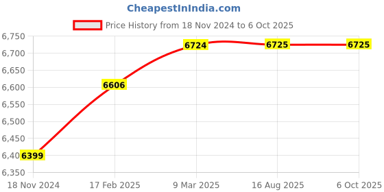 industrybuying.com Turnmax MT-3 Profiled Point Medium Duty High Speed CNC Revolving Center with Small Casing Dia turnmax Price History Graph from 18 Nov 2024 to 6 Oct 2025