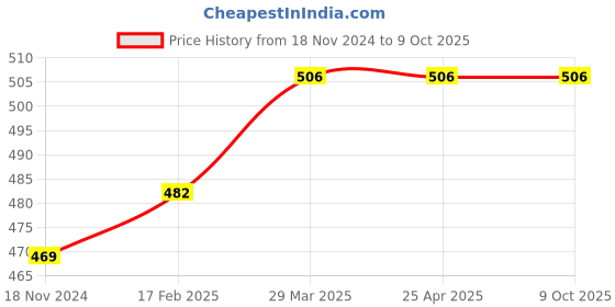 industrybuying.com Turnmax MT-3 Standard 90° Spare Point for Slow Speed Revolving Center turnmax Price History Graph from 18 Nov 2024 to 8 Oct 2025
