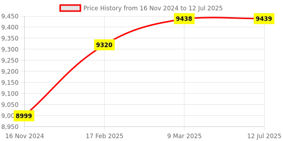 industrybuying.com Turnmax MT-3 Stub Carbide Tipped Heavy Duty High Speed CNC Revolving Center with Drawoff Nut turnmax Price History Graph from 16 Nov 2024 to 12 Jul 2025