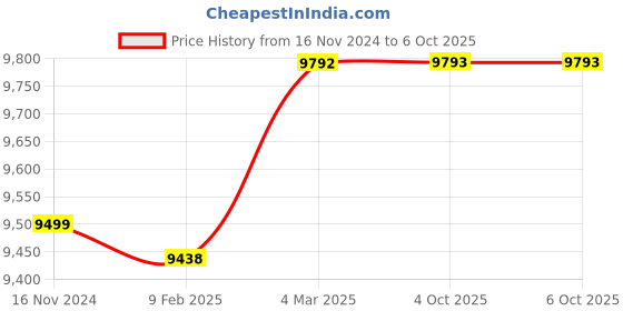 industrybuying.com Turnmax MT-4 Extended Carbide Tipped Heavy Duty High Speed CNC Revolving Center with Drawoff Nut turnmax Price History Graph from 16 Nov 2024 to 6 Oct 2025
