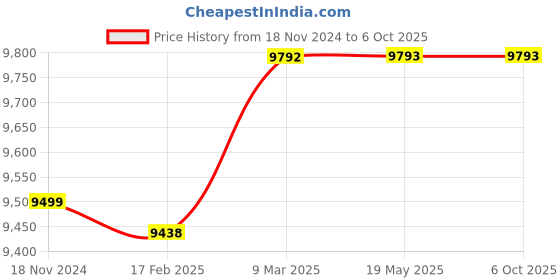 industrybuying.com Turnmax MT-4 Extended Point Heavy Duty High Speed CNC Revolving Center for Female MT-2 turnmax Price History Graph from 18 Nov 2024 to 5 Oct 2025