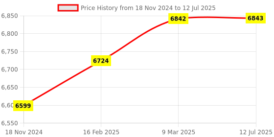 industrybuying.com Turnmax MT-4 Interchangeable Extended Point Heavy Duty High Speed Revolving Center turnmax Price History Graph from 18 Nov 2024 to 12 Jul 2025