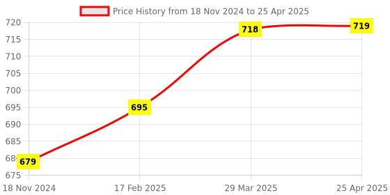 industrybuying.com Turnmax MT-4 Interchangeable Plain Stub 90° Spare Point for Heavy Duty High Speed R Model CNC Revolving Center turnmax Price History Graph from 18 Nov 2024 to 25 Apr 2025