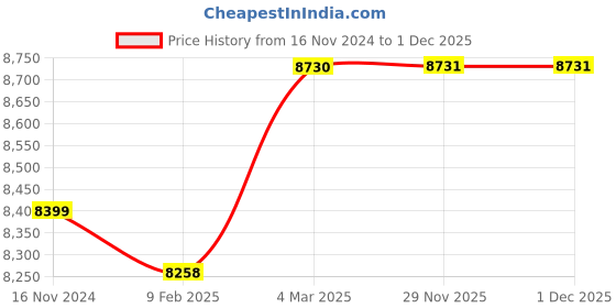 industrybuying.com Turnmax MT-4 Interchangeable Point Stub Carbide Tipped Heavy Duty High Speed Revolving Center turnmax Price History Graph from 16 Nov 2024 to 1 Dec 2025