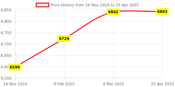 industrybuying.com Turnmax MT-4 Interchangeable Profiled Point Heavy Duty High Speed Revolving Center turnmax Price History Graph from 16 Nov 2024 to 25 Apr 2025